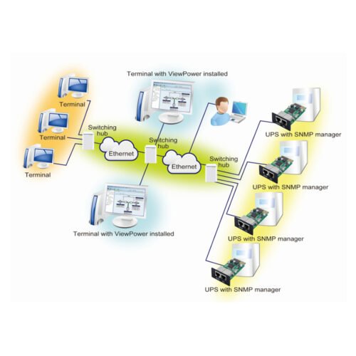 SNMP Web Card / Box